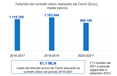 Andamento fatturato Centri Tecnopolo PR 2016-2021