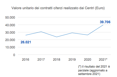 Andamento valore unitario contratti conto terzi Centri Tecnopolo 2016 - 2021